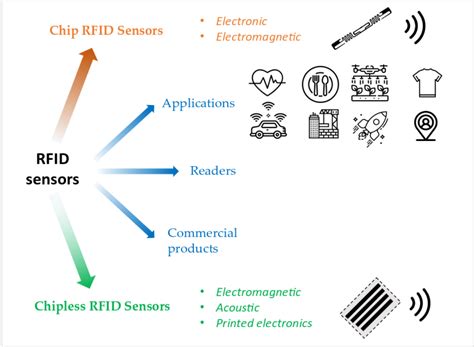 rfid chips research|A Review of RFID Sensors, the New Frontier of Internet of Things.